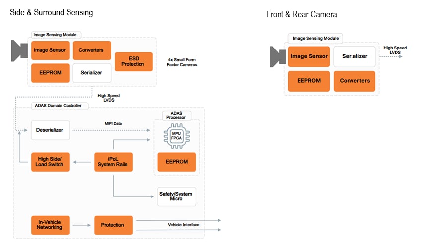 Block Diagram - onsemi AR0233AT Hayabusa CMOS Image Sensors